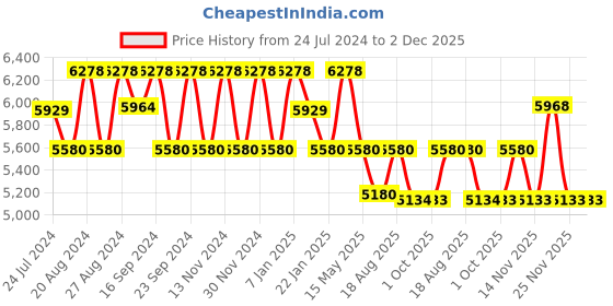 tatacliq.com Fos Lighting Green Patina Onion Small Dome Hanging Light - Set of 1 fos lighting Price History Graph from 24 Jul 2024 to 1 Dec 2025