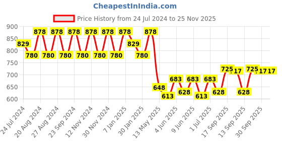 tatacliq.com FOS LIGHTING Green Wood Candle Holder without Candle - Set of 1 fos lighting Price History Graph from 24 Jul 2024 to 25 Nov 2025