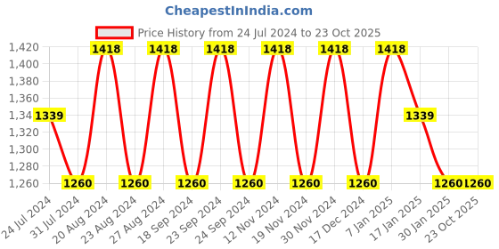 tatacliq.com FOS LIGHTING Green Wood Candle Holder without Candle - Set of 1 fos lighting Price History Graph from 24 Jul 2024 to 22 Oct 2025
