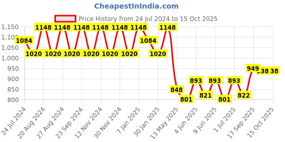 tatacliq.com FOS LIGHTING Green Wood Candle Holder without Candle - Set of 1 fos lighting Price History Graph from 24 Jul 2024 to 15 Oct 2025