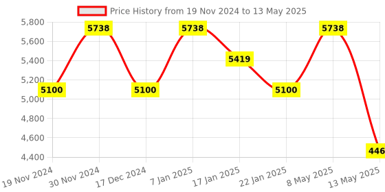 tatacliq.com Fos Lighting Grey Aluminium Energy-Efficient Triangular 10W Warm White Led Gate Light fos lighting Price History Graph from 19 Nov 2024 to 13 May 2025