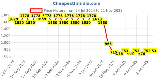 tatacliq.com Fos Lighting Grey & White Unbreakable Modern Conical Wall Lamp (Bulb not included) - Set of 1 fos lighting Price History Graph from 24 Jul 2024 to 21 Nov 2025