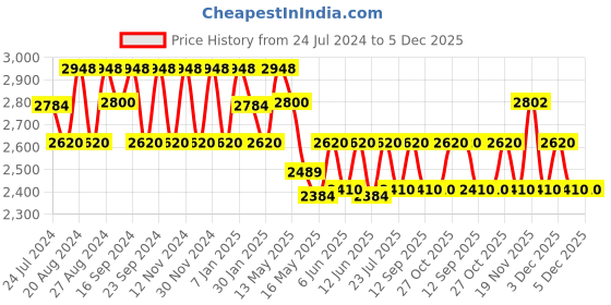 tatacliq.com Fos Lighting Grey Classic Outdoor Lantern Light - Set of 1 fos lighting Price History Graph from 24 Jul 2024 to 5 Dec 2025