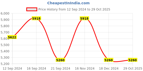 tatacliq.com Fos Lighting Hand-Cut Golden Luster Glass Pendant Light - Moroccan Magic fos lighting Price History Graph from 12 Sep 2024 to 28 Oct 2025