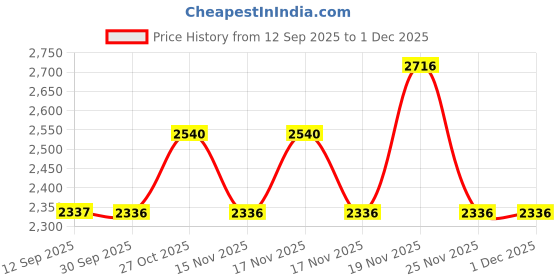 tatacliq.com FOS LIGHTING Industrial Brown & Gold Flat Top Cage Pendant Light fos lighting Price History Graph from 12 Sep 2025 to 30 Nov 2025