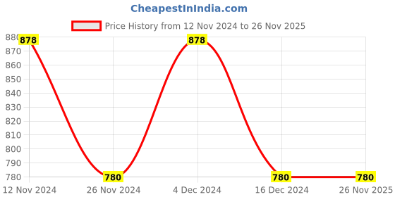 tatacliq.com Fos Lighting Industrial Metal Wire Black Shade Wall Light fos lighting Price History Graph from 12 Nov 2024 to 25 Nov 2025