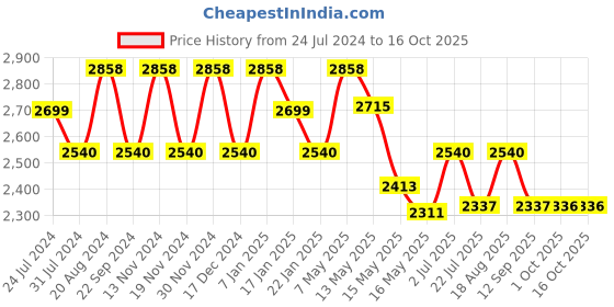 tatacliq.com Fos Lighting 'Jaipuria' Antique Gold Brass Hand-Painted Ceiling Lamp - Set of 1 fos lighting Price History Graph from 24 Jul 2024 to 16 Oct 2025