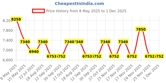 tatacliq.com FOS LIGHTING Kashmiri Embroidered Shade Table Lamp - Metal Red Stone Pot Design fos lighting Price History Graph from 8 May 2025 to 1 Dec 2025