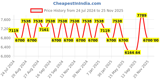 tatacliq.com Fos Lighting 'Lattice Jar' Antique Gold & White Brass Wall Sconce Light - Set of 1 fos lighting Price History Graph from 24 Jul 2024 to 25 Nov 2025