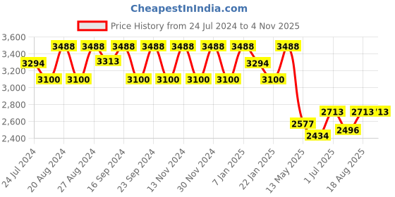 tatacliq.com Fos Lighting 'Londonderry' Antique Gold Aluminium Outdoor Hanging Pendant Light - Set of 1 fos lighting Price History Graph from 24 Jul 2024 to 3 Nov 2025