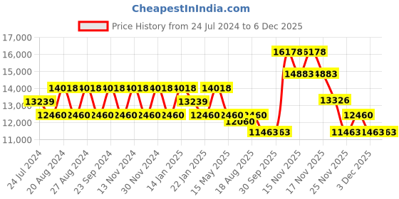 tatacliq.com Fos Lighting 'Lustrous' Golden & Transparent Brass Antique Chandelier - Set of 1 fos lighting Price History Graph from 24 Jul 2024 to 5 Dec 2025