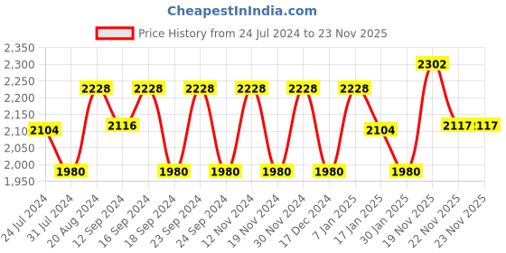 tatacliq.com Fos Lighting 'Maxi Cast' White & Transparent Aluminium Outdoor Bulkhead Light - Set of 1 fos lighting Price History Graph from 24 Jul 2024 to 22 Nov 2025