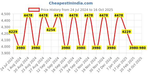 tatacliq.com Fos Lighting Meenakshi Golden Katora Single Wall Light - Set of 1 fos lighting Price History Graph from 24 Jul 2024 to 16 Oct 2025