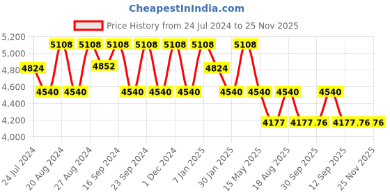 tatacliq.com Fos Lighting 'Mermaid' White & Golden Aluminium Crackle Wall Light - Set of 1 fos lighting Price History Graph from 24 Jul 2024 to 24 Nov 2025