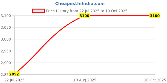tatacliq.com FOS LIGHTING Modern Black Curved 18 Watt Tunable LED Picture Light with 3 Colors fos lighting Price History Graph from 22 Jul 2025 to 9 Oct 2025