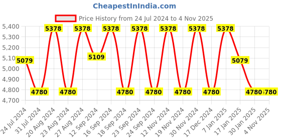 tatacliq.com Fos Lighting Modern Cone Antique Brass Double Wall Sconce - Set of 1 fos lighting Price History Graph from 24 Jul 2024 to 4 Nov 2025