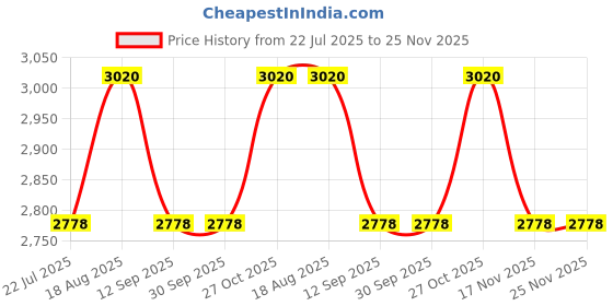 tatacliq.com FOS LIGHTING Modern Industrial Amber Ribbed Glass Adjustable Gooseneck Wall Sconce fos lighting Price History Graph from 22 Jul 2025 to 24 Nov 2025