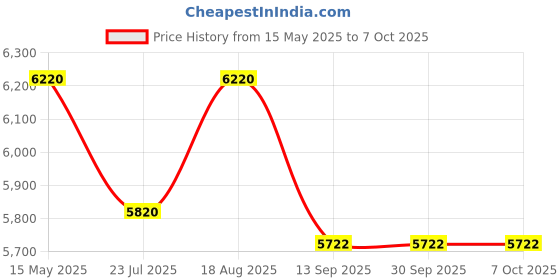 tatacliq.com FOS LIGHTING Multicolor Repurposed Fabric & Macrame Dome Pendant Lamp fos lighting Price History Graph from 15 May 2025 to 7 Oct 2025