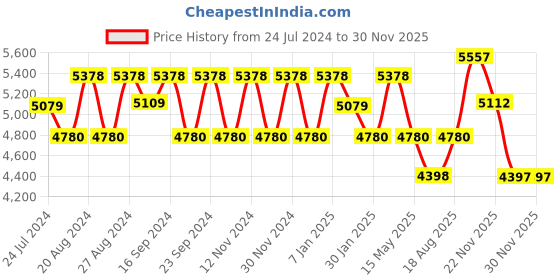 tatacliq.com Fos Lighting 'Ornate' Black & Transparent Aluminium Lantern Style Outdoor Pole Gate Light - Set of 1 fos lighting Price History Graph from 24 Jul 2024 to 29 Nov 2025