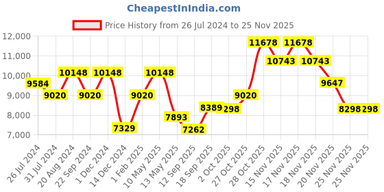 tatacliq.com Fos Lighting Ornate Brass & Cut Glass Double Wall Sconce (Bulb not included) - Set of 1 fos lighting Price History Graph from 26 Jul 2024 to 24 Nov 2025