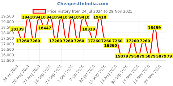 tatacliq.com Fos Lighting 'Palatial' Black & Transparent Aluminium Outdoor Gate Light - Set of 1 fos lighting Price History Graph from 24 Jul 2024 to 28 Nov 2025