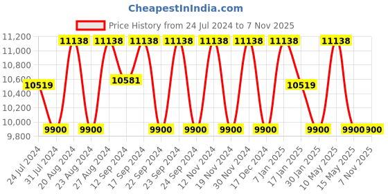 tatacliq.com FOS LIGHTING Parisian Distressed White Wood 2-In-1 Wall Sconce fos lighting Price History Graph from 24 Jul 2024 to 6 Nov 2025
