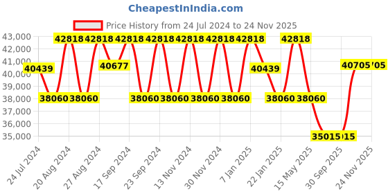 tatacliq.com FOS LIGHTING Parisian Distressed White Wood 6-In-1 Chandelier With Embroidered Shdes fos lighting Price History Graph from 24 Jul 2024 to 24 Nov 2025