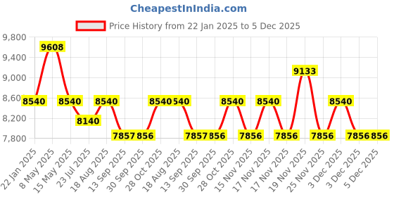 tatacliq.com FOS LIGHTING Pegasus Horse Head Pendant Chandelier With Yellow Glass Shade fos lighting Price History Graph from 22 Jan 2025 to 4 Dec 2025