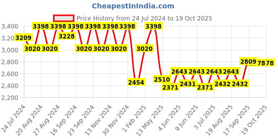 tatacliq.com Fos Lighting Pink Dome Pendant Light with Handle fos lighting Price History Graph from 24 Jul 2024 to 17 Oct 2025