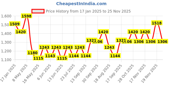tatacliq.com FOS LIGHTING Playful Forest Grey Fabric Tent Pendant For Indoor Or Covered Outdoor Use fos lighting Price History Graph from 17 Jan 2025 to 24 Nov 2025