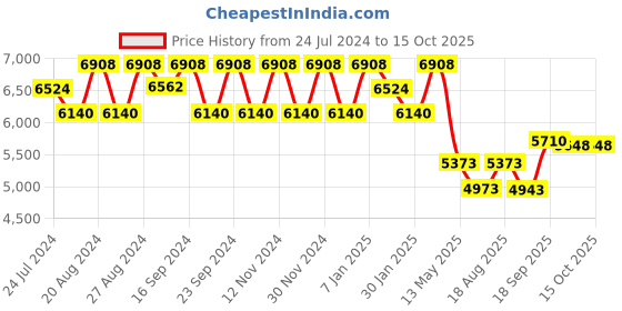 tatacliq.com FOS LIGHTING Red & Black Wood 5-In-1 Embossed Wall Chandelier fos lighting Price History Graph from 24 Jul 2024 to 14 Oct 2025