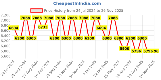 tatacliq.com FOS LIGHTING Red Glass Elegant 2-Light Candelabra Wall Sconce With S-Shaped Arms fos lighting Price History Graph from 24 Jul 2024 to 26 Nov 2025