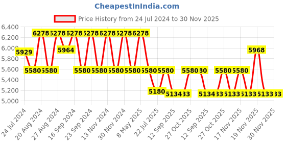 tatacliq.com Fos Lighting Reuleaux Triangle Outdoor Gate Light with Warm White LED fos lighting Price History Graph from 24 Jul 2024 to 30 Nov 2025