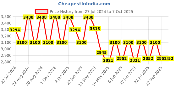 tatacliq.com Fos Lighting Simple Elegant Frosted Glass Flush Mount Ceiling Light - Set of 1 fos lighting Price History Graph from 27 Jul 2024 to 7 Oct 2025