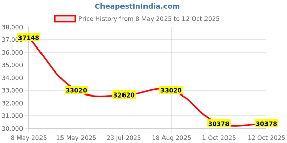 tatacliq.com FOS LIGHTING Statuario Marble Chess Knight Table Lamp with Kalamkari Shade fos lighting Price History Graph from 8 May 2025 to 11 Oct 2025