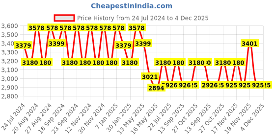 tatacliq.com Fos Lighting 'Style' Black & Transparent Aluminium Outdoor Pole Gate Light - Set of 1 fos lighting Price History Graph from 24 Jul 2024 to 4 Dec 2025