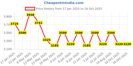 tatacliq.com FOS LIGHTING Tibetan Nepalese Single Funnel Wall Sconce With Pleated Shade And Green Stonework fos lighting Price History Graph from 17 Jan 2025 to 16 Oct 2025