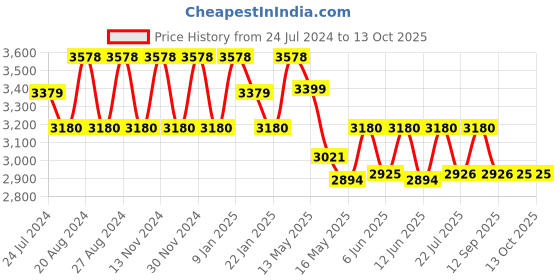 tatacliq.com Fos Lighting Tilak Mosaic Brass Ceiling Light - Set of 1 fos lighting Price History Graph from 24 Jul 2024 to 13 Oct 2025