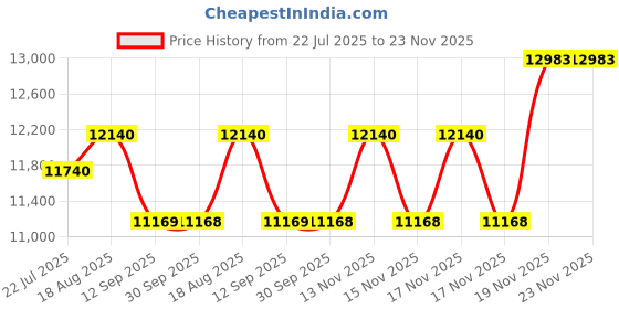tatacliq.com FOS LIGHTING Traditional Antique 3-Light Wall Sconce with Fluted Ruffled Edge Glass Shades fos lighting Price History Graph from 22 Jul 2025 to 22 Nov 2025
