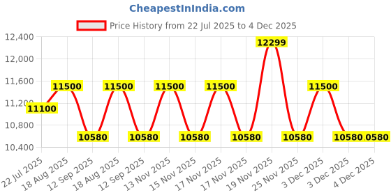 tatacliq.com FOS LIGHTING Traditional Antique 3-Light Wall Sconce with Golden Luster Corrugated Glass Shades fos lighting Price History Graph from 22 Jul 2025 to 4 Dec 2025