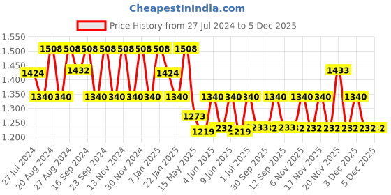 tatacliq.com FOS LIGHTING Traditional Ornate Gold Aluminium Single Light Frosted Diamond Glass Wall Lamp fos lighting Price History Graph from 27 Jul 2024 to 5 Dec 2025