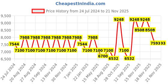 tatacliq.com FOS LIGHTING Traditional Rajasthani Golden & White Brass Table Lamp With Fabric Shade fos lighting Price History Graph from 24 Jul 2024 to 20 Nov 2025