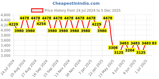 tatacliq.com FOS LIGHTING Transitional Hand-Carved Gold Mild Steel Table Lamp fos lighting Price History Graph from 24 Jul 2024 to 5 Dec 2025