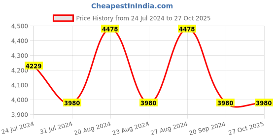 tatacliq.com FOS LIGHTING Transitional Hand-Carved Gold Mild Steel Table Lamp fos lighting Price History Graph from 24 Jul 2024 to 26 Oct 2025