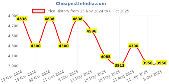 tatacliq.com Fos Lighting Transitional Hanging Ceiling Lamp fos lighting Price History Graph from 13 Nov 2024 to 7 Oct 2025