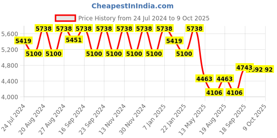 tatacliq.com Fos Lighting Unique Cultural Fusion with Maroon Pleated Shade Hookah Table Lamp fos lighting Price History Graph from 24 Jul 2024 to 8 Oct 2025