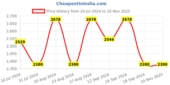 tatacliq.com FOS LIGHTING Victorian Black Aluminium Traditional Pendant Ceiling Hanging Light fos lighting Price History Graph from 24 Jul 2024 to 9 Nov 2025