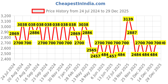 tatacliq.com FOS LIGHTING Victorian Black & Transparent Aluminium Single Light Outdoor Wall Lamp fos lighting Price History Graph from 24 Jul 2024 to 29 Dec 2025