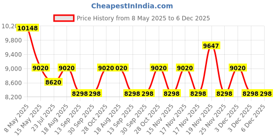 tatacliq.com FOS LIGHTING Vintage Pegasus Pendant Chandelier With Golden Cutglass Shade fos lighting Price History Graph from 8 May 2025 to 5 Dec 2025