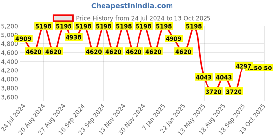 tatacliq.com Fos Lighting Warm Lighting World Globe Table Lamp fos lighting Price History Graph from 24 Jul 2024 to 13 Oct 2025